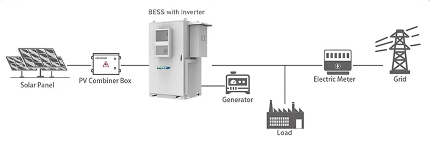 50KW 100KW 200KWh Modular BESS, Integrated Container Solar Battery Commercial Storage System