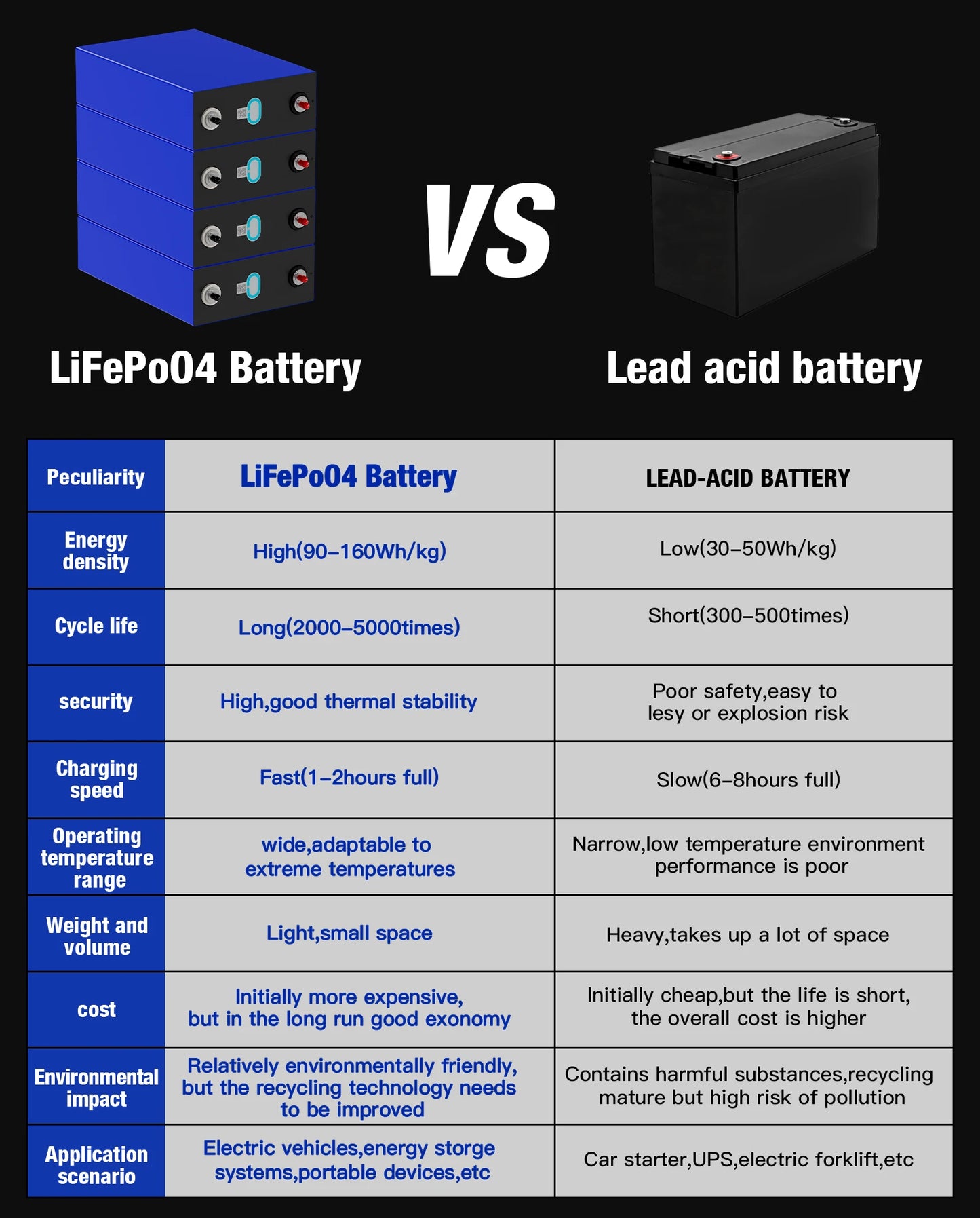 3.2V 280Ah LifePo4 Grade A Lithium iron phosphate battery  DIY12V 24V 48V Rechargeable battery for Solar Home Energy Storage RV