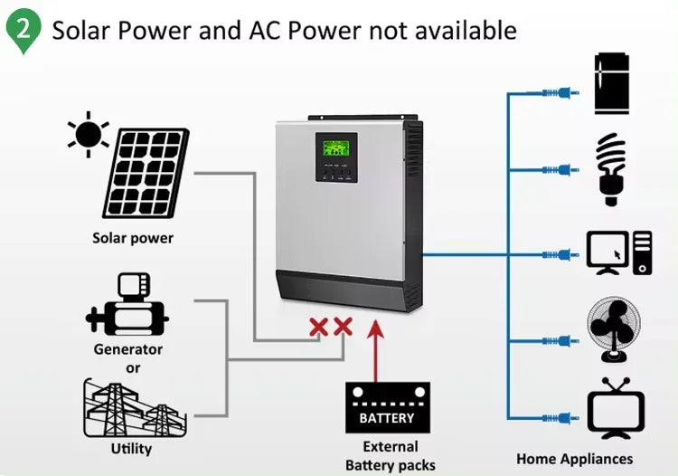 2026 Hot Sale Solar Off-Grid System Complete Kit With 5kw 10kw 15kw 20kw 25kw Inverter MPPT Controller Lithium Ion Battery